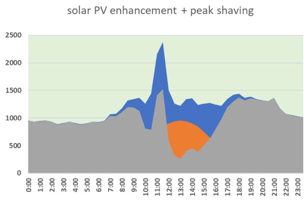 Solar PV enhancement + peak shaving