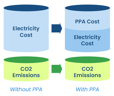 Electricity and/or CO2 Emission Savings