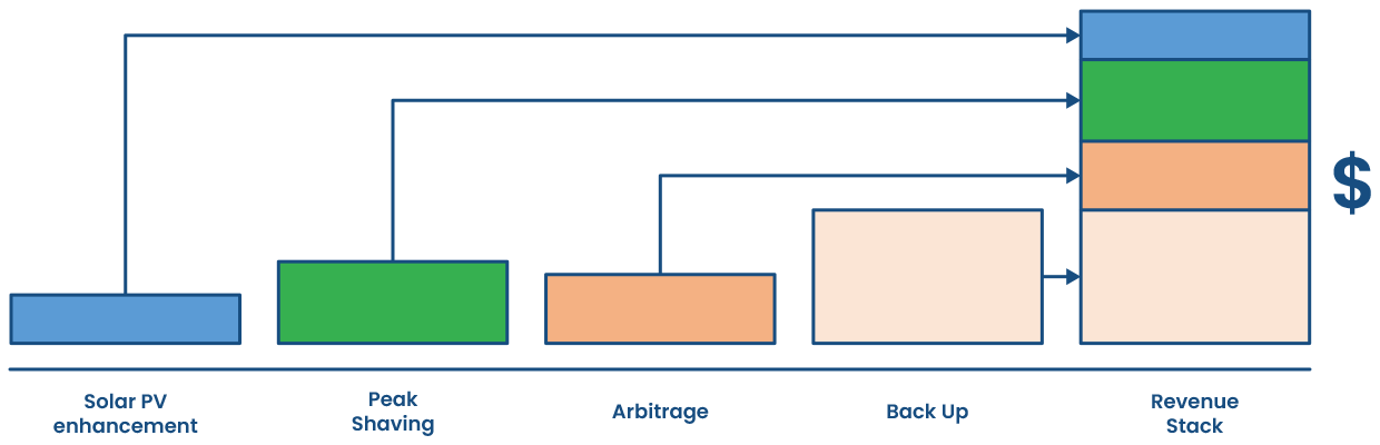 Energy Storage – Revenue Stacking