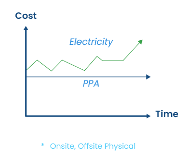 Long term energy contract