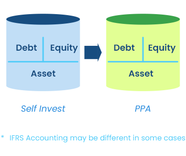 Off-BalanceNo investments required